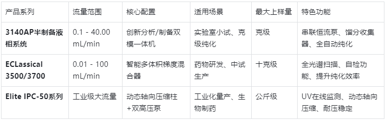 表1.依利特制備液相色譜儀核心產(chǎn)品參數(shù)對(duì)比表