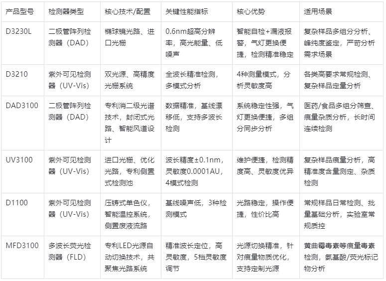 表1.檢測(cè)器產(chǎn)品核心參數(shù)與性能特點(diǎn)表