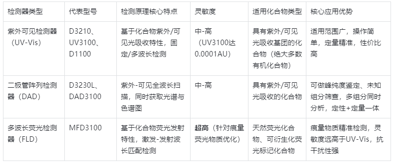 表2.不同類型檢測(cè)器核心特性與適用范圍對(duì)比表