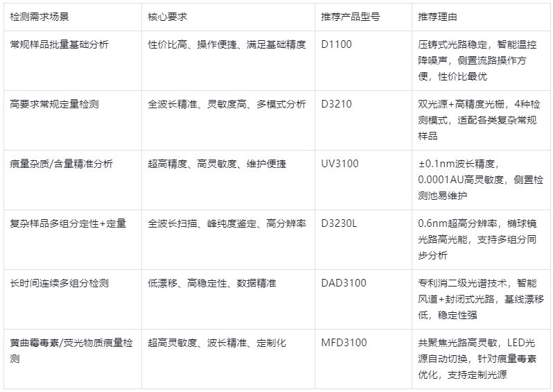 表4.常見檢測(cè)需求與檢測(cè)器產(chǎn)品匹配表