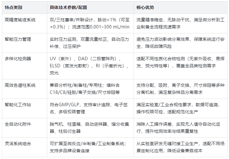 表.3儀器核心特點(diǎn)及技術(shù)優(yōu)勢