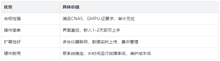表2.產(chǎn)品四大核心優(yōu)勢(shì)對(duì)比表