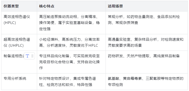 表1:常用液相色譜儀類型及核心特點(diǎn)