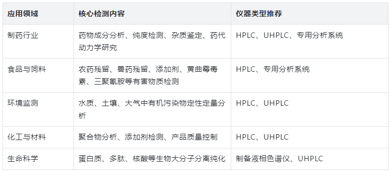表3:液相色譜儀核心應(yīng)用范圍