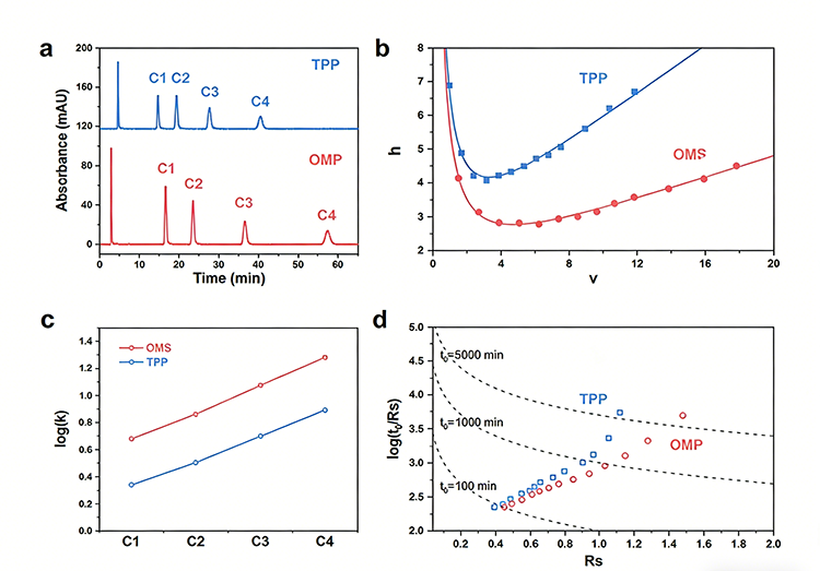 圖1 有序介孔微球與全多孔微球的性能比較