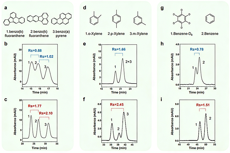 圖2. 單分散有序介孔微球色譜分離關(guān)鍵物質(zhì)對